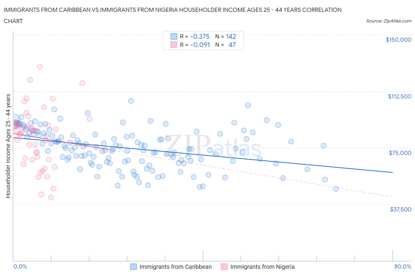 Immigrants from Caribbean vs Immigrants from Nigeria Householder Income Ages 25 - 44 years