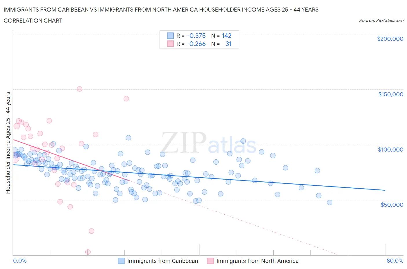 Immigrants from Caribbean vs Immigrants from North America Householder Income Ages 25 - 44 years