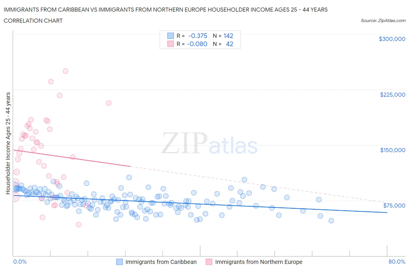 Immigrants from Caribbean vs Immigrants from Northern Europe Householder Income Ages 25 - 44 years