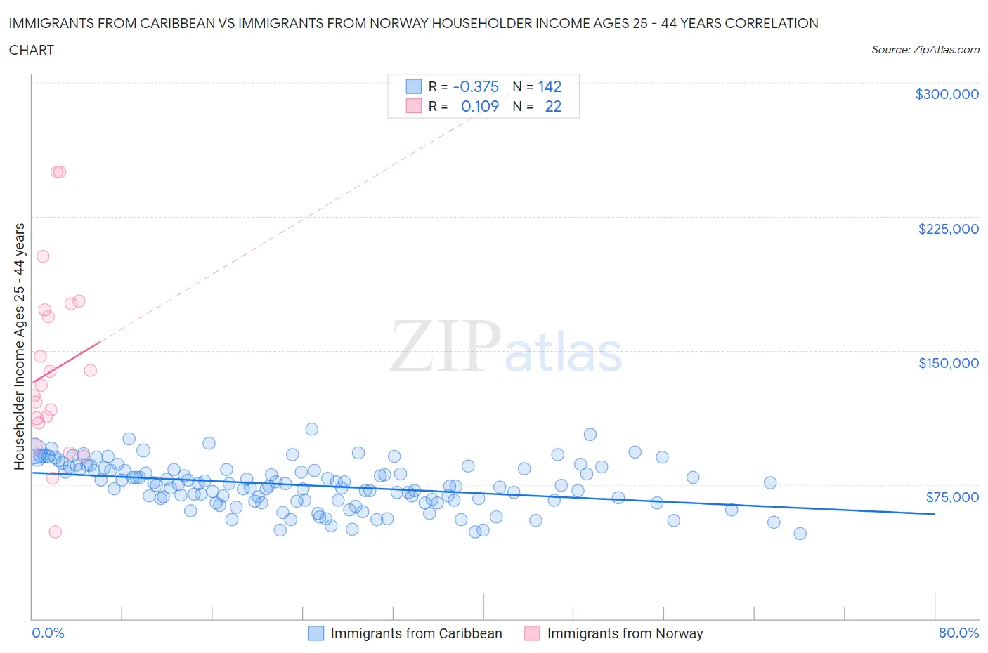 Immigrants from Caribbean vs Immigrants from Norway Householder Income Ages 25 - 44 years
