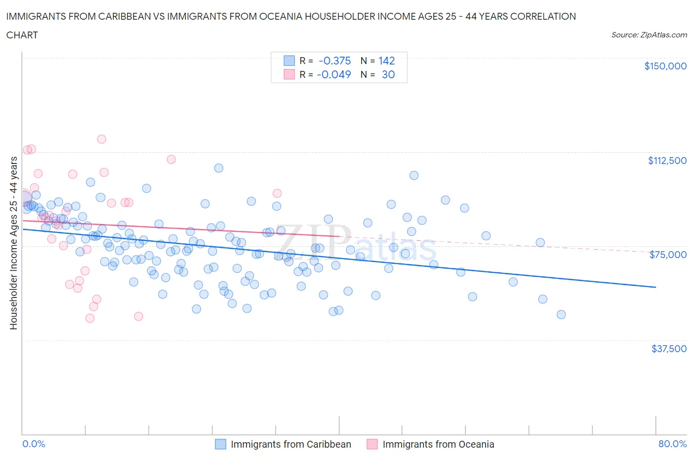 Immigrants from Caribbean vs Immigrants from Oceania Householder Income Ages 25 - 44 years