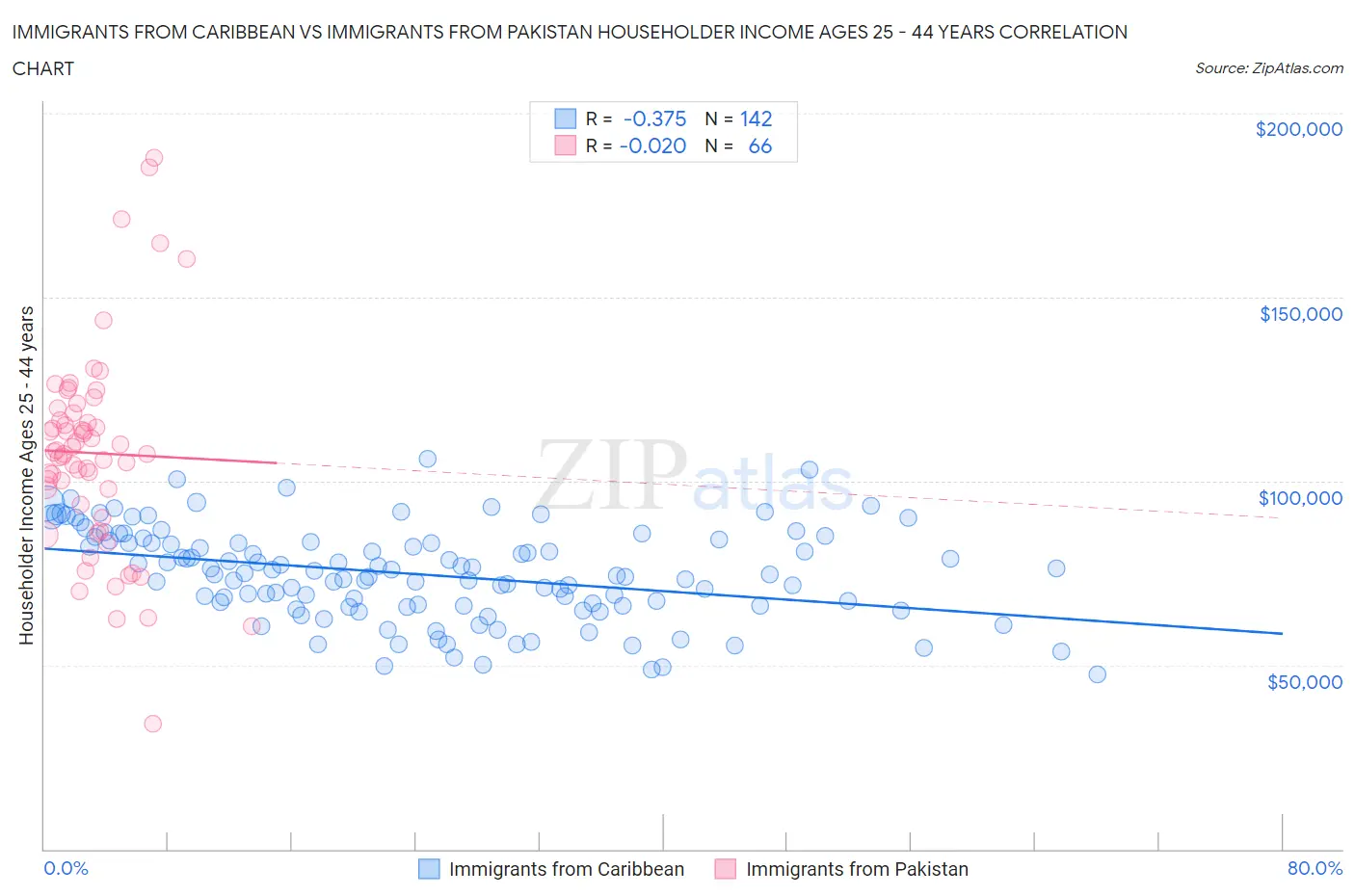 Immigrants from Caribbean vs Immigrants from Pakistan Householder Income Ages 25 - 44 years