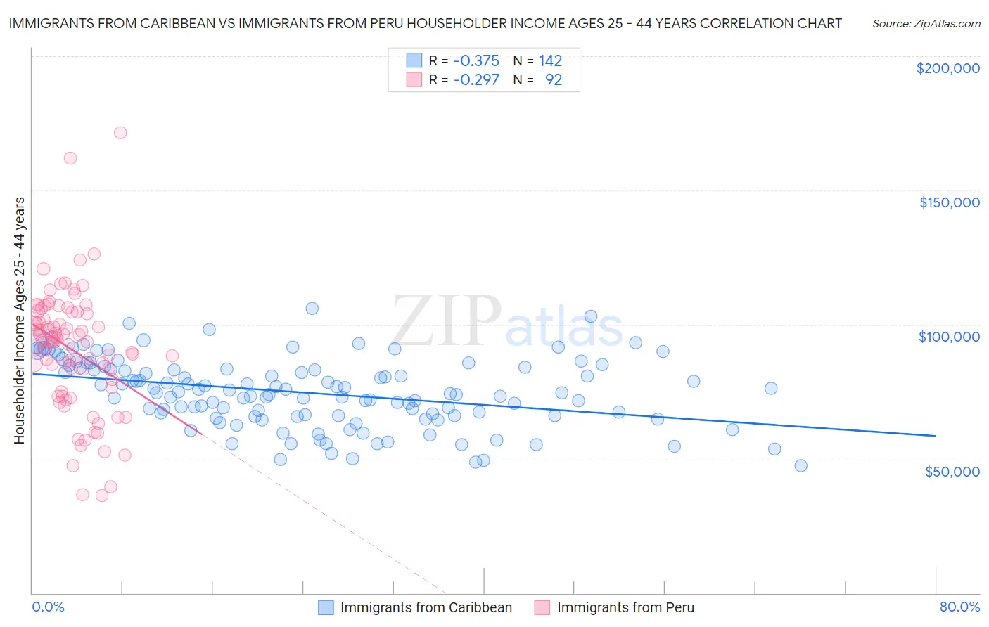 Immigrants from Caribbean vs Immigrants from Peru Householder Income Ages 25 - 44 years