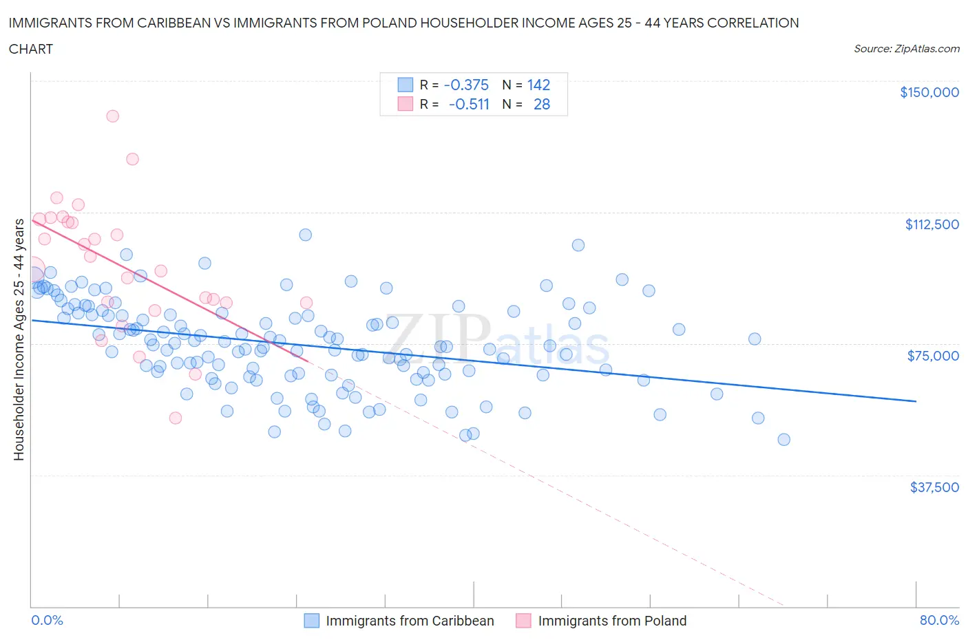 Immigrants from Caribbean vs Immigrants from Poland Householder Income Ages 25 - 44 years