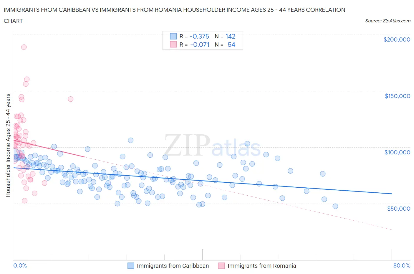 Immigrants from Caribbean vs Immigrants from Romania Householder Income Ages 25 - 44 years