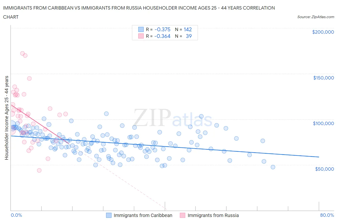 Immigrants from Caribbean vs Immigrants from Russia Householder Income Ages 25 - 44 years
