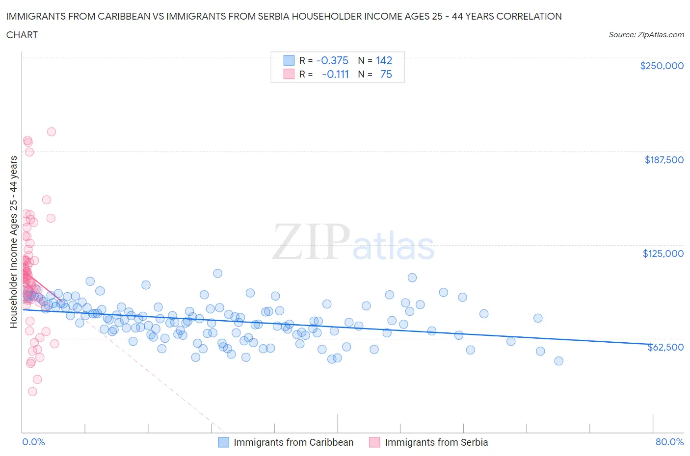 Immigrants from Caribbean vs Immigrants from Serbia Householder Income Ages 25 - 44 years