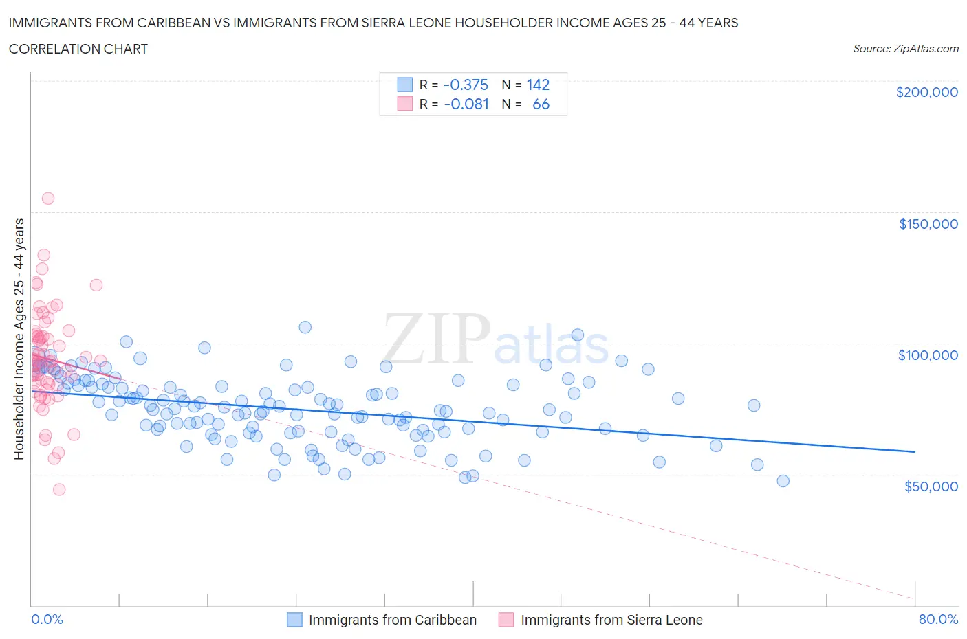 Immigrants from Caribbean vs Immigrants from Sierra Leone Householder Income Ages 25 - 44 years