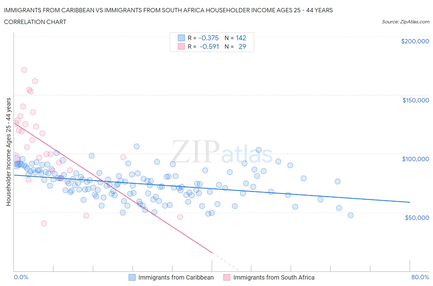 Immigrants from Caribbean vs Immigrants from South Africa Householder Income Ages 25 - 44 years