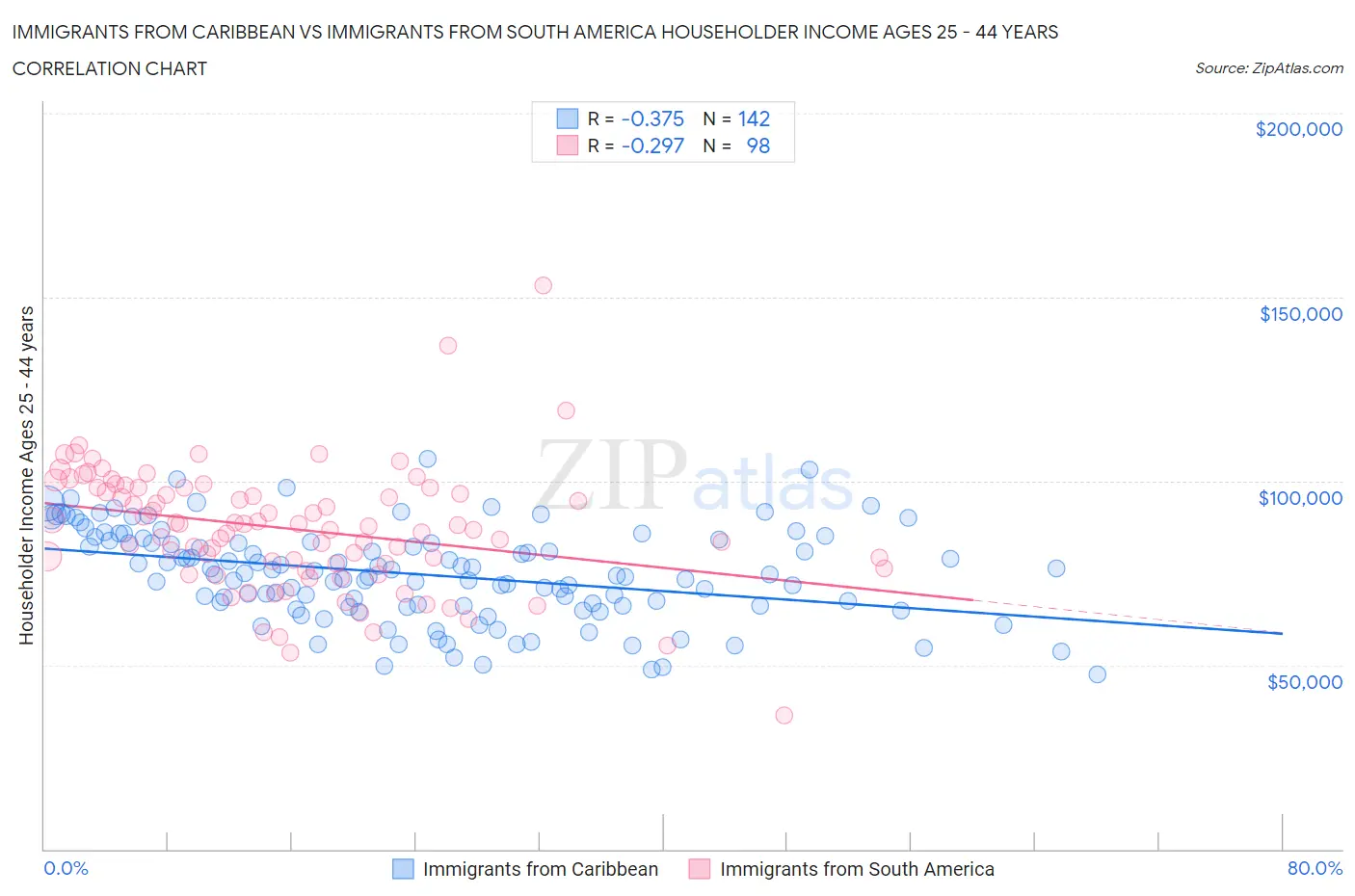 Immigrants from Caribbean vs Immigrants from South America Householder Income Ages 25 - 44 years
