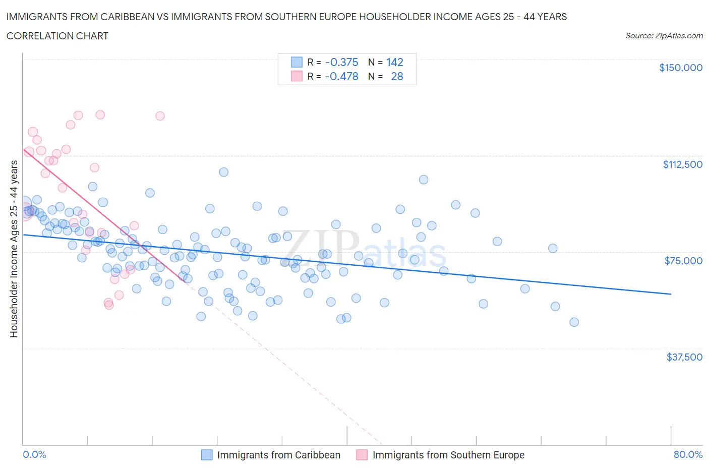 Immigrants from Caribbean vs Immigrants from Southern Europe Householder Income Ages 25 - 44 years