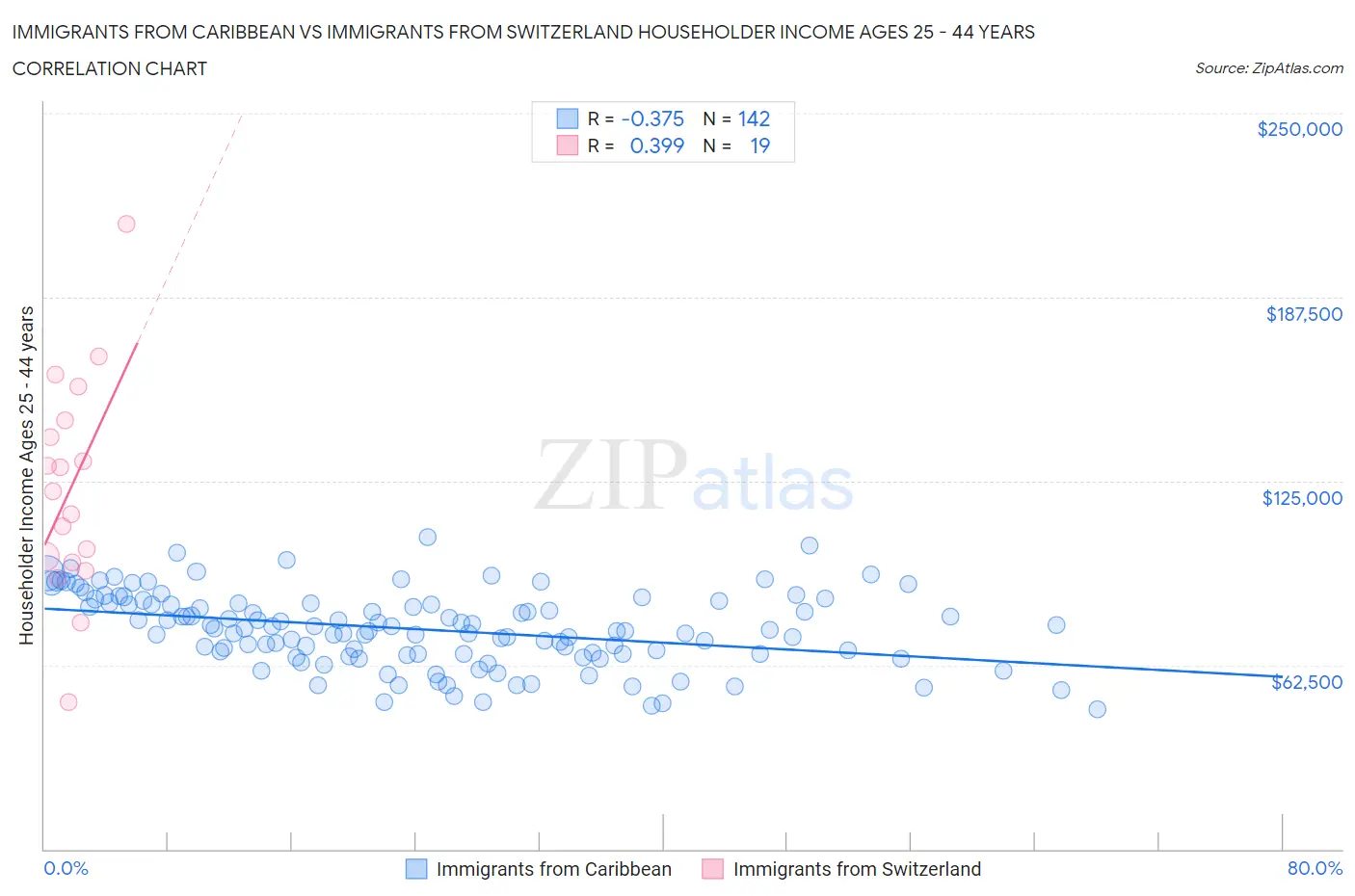 Immigrants from Caribbean vs Immigrants from Switzerland Householder Income Ages 25 - 44 years
