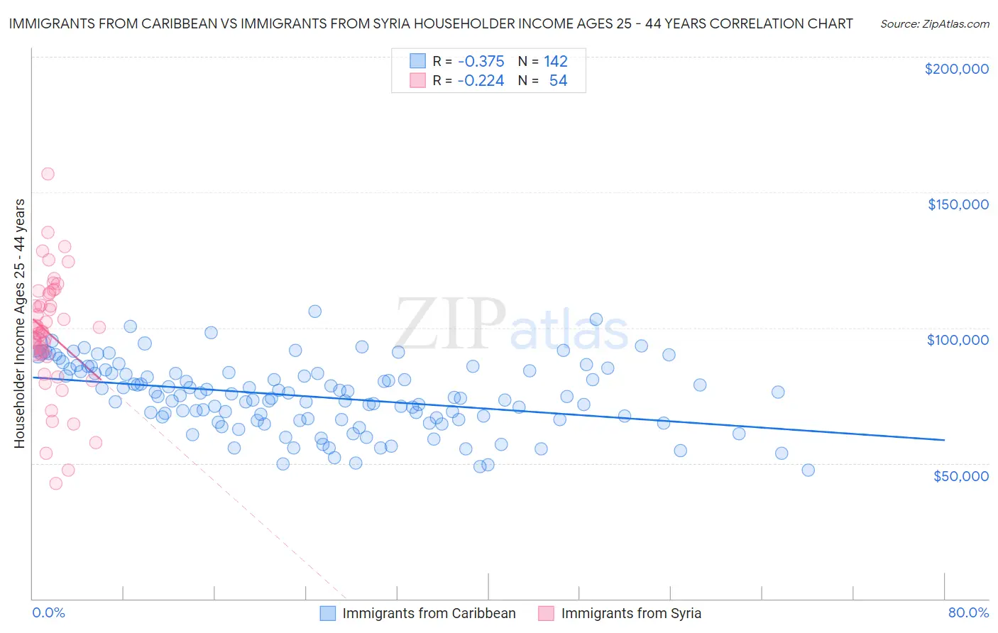 Immigrants from Caribbean vs Immigrants from Syria Householder Income Ages 25 - 44 years