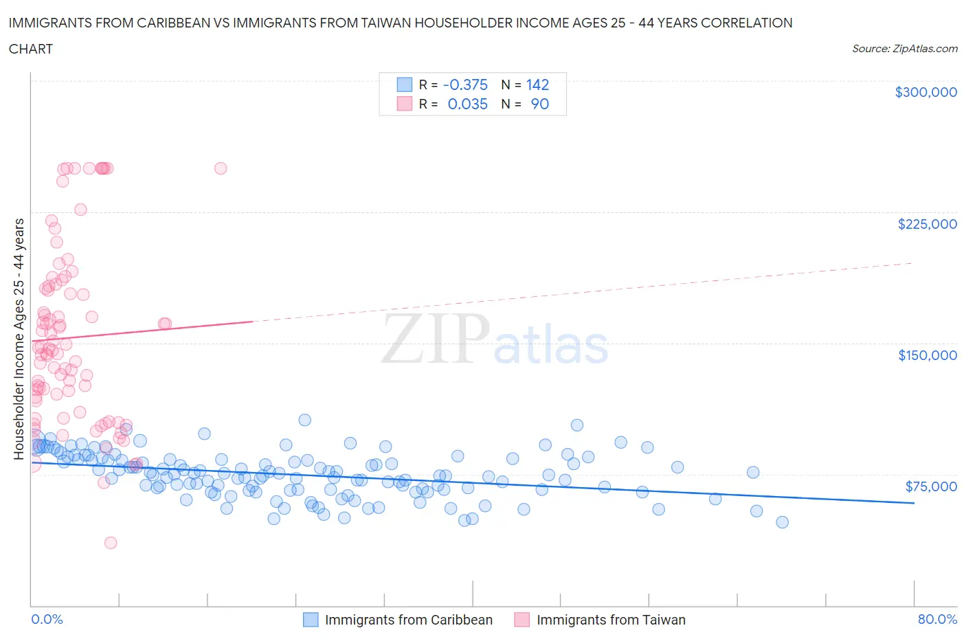 Immigrants from Caribbean vs Immigrants from Taiwan Householder Income Ages 25 - 44 years