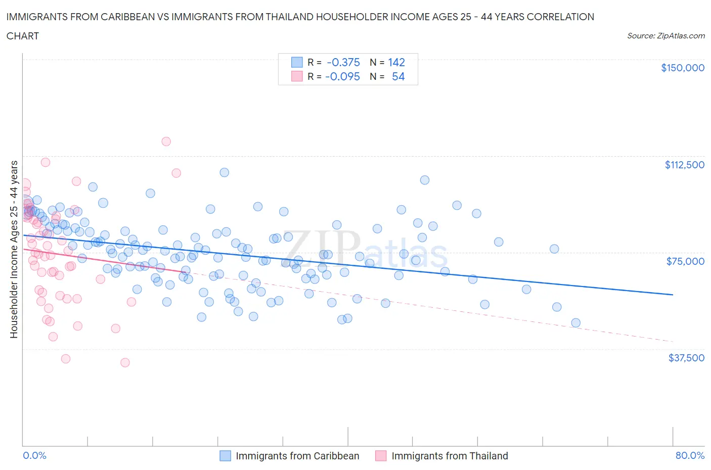 Immigrants from Caribbean vs Immigrants from Thailand Householder Income Ages 25 - 44 years