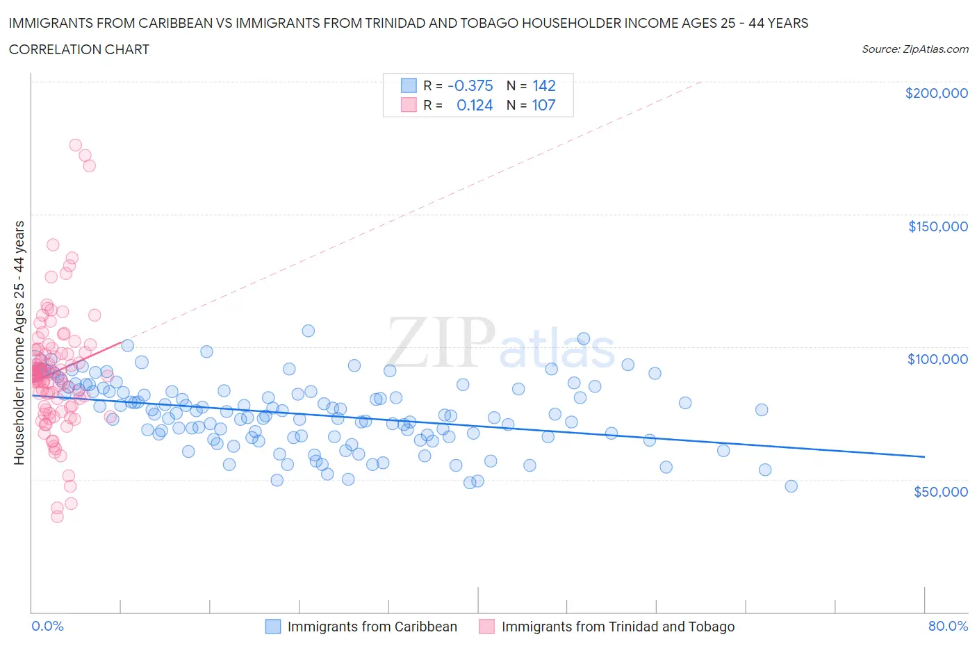 Immigrants from Caribbean vs Immigrants from Trinidad and Tobago Householder Income Ages 25 - 44 years