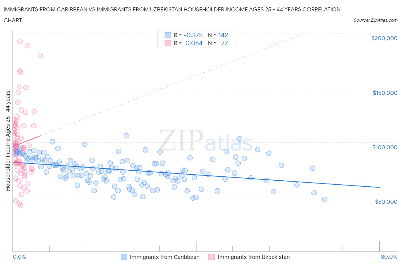 Immigrants from Caribbean vs Immigrants from Uzbekistan Householder Income Ages 25 - 44 years