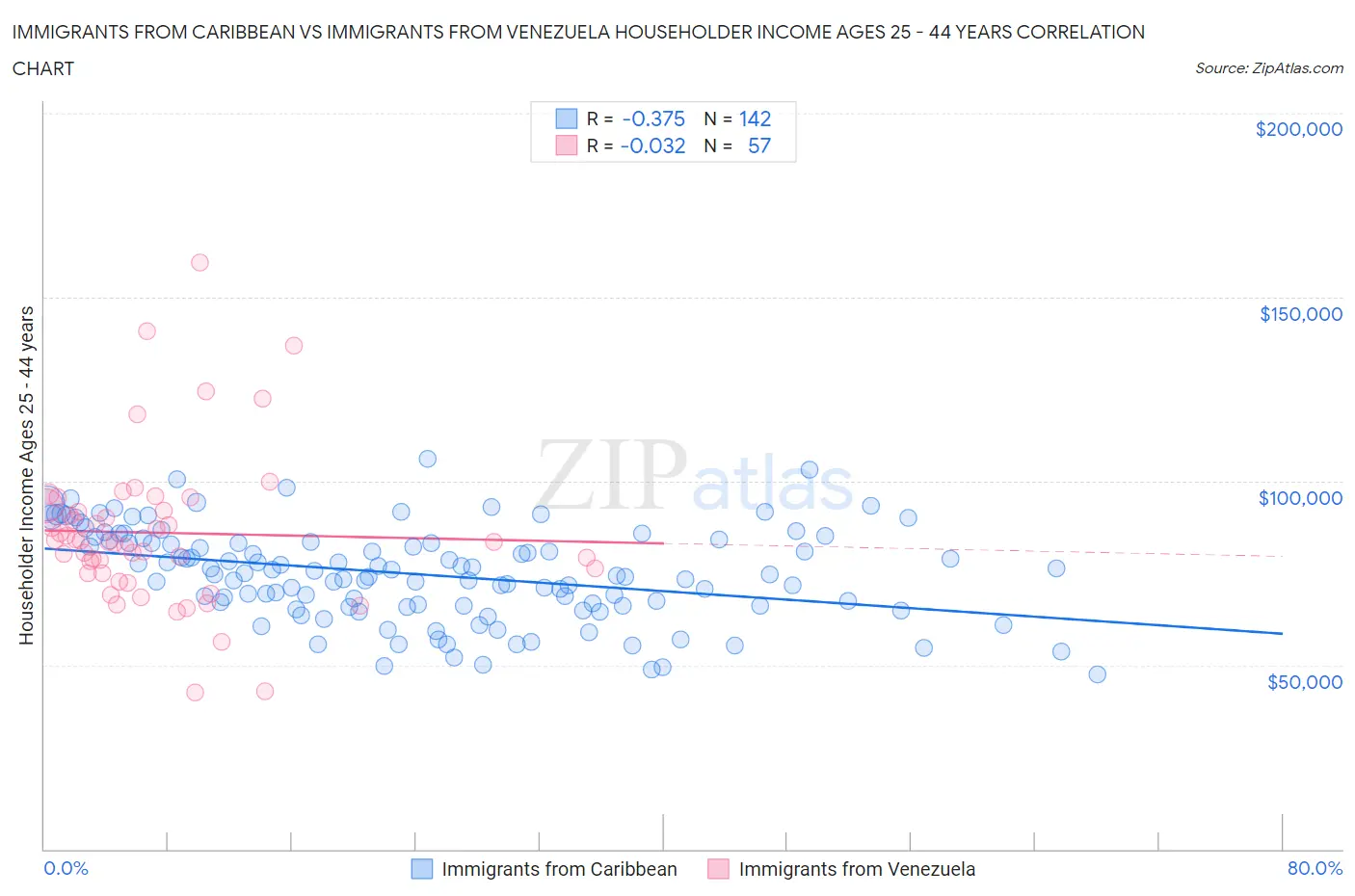 Immigrants from Caribbean vs Immigrants from Venezuela Householder Income Ages 25 - 44 years