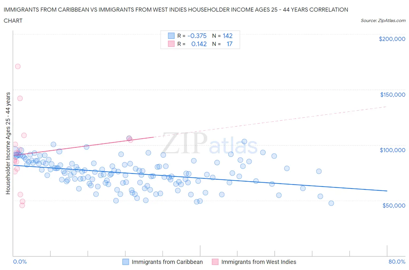 Immigrants from Caribbean vs Immigrants from West Indies Householder Income Ages 25 - 44 years