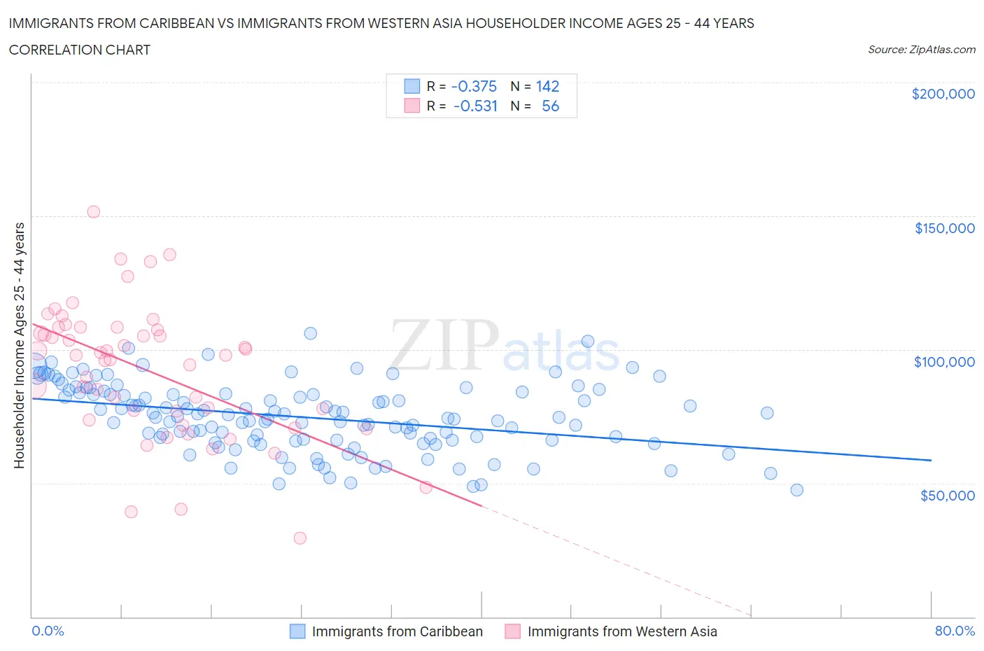 Immigrants from Caribbean vs Immigrants from Western Asia Householder Income Ages 25 - 44 years
