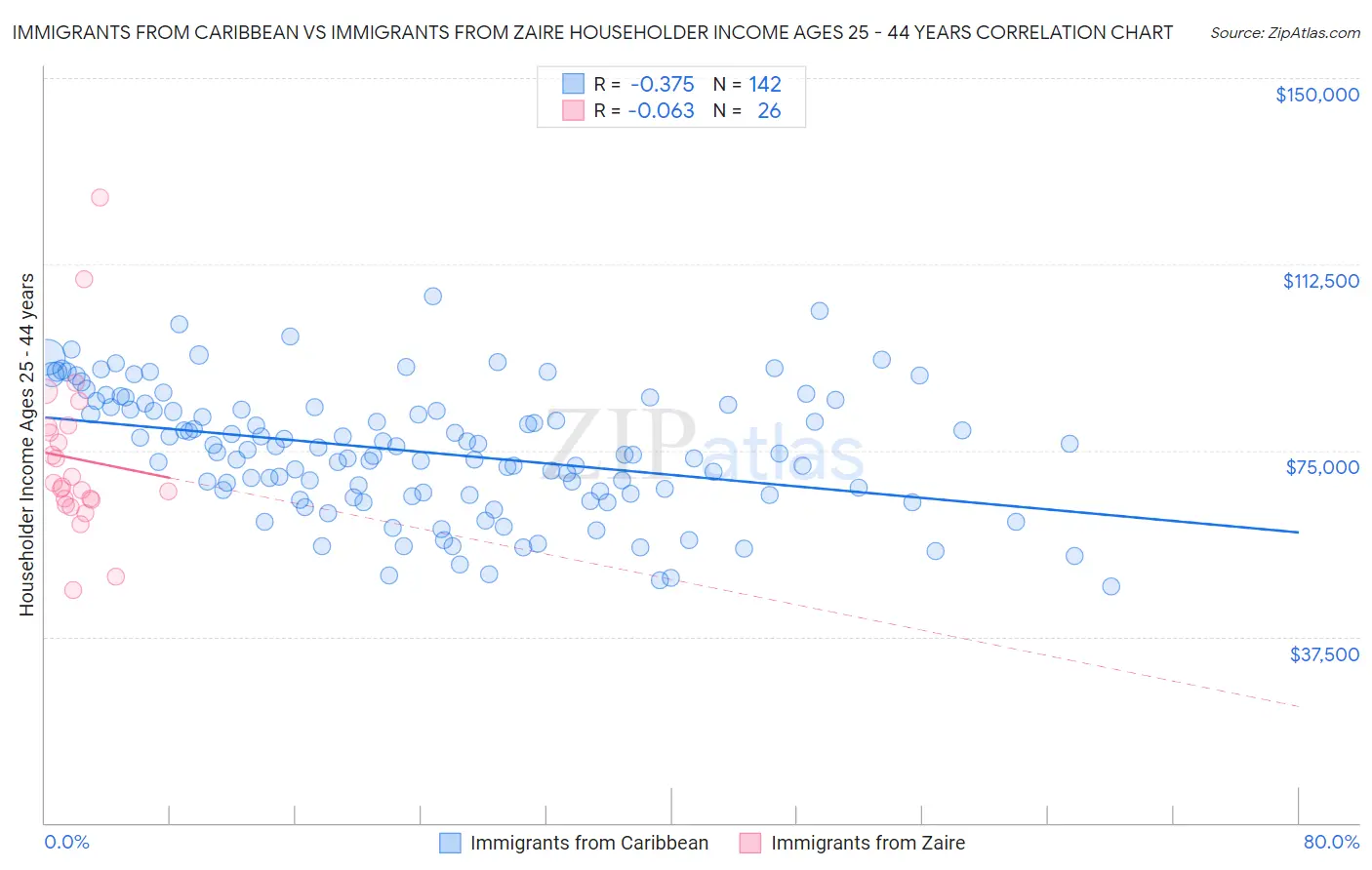 Immigrants from Caribbean vs Immigrants from Zaire Householder Income Ages 25 - 44 years