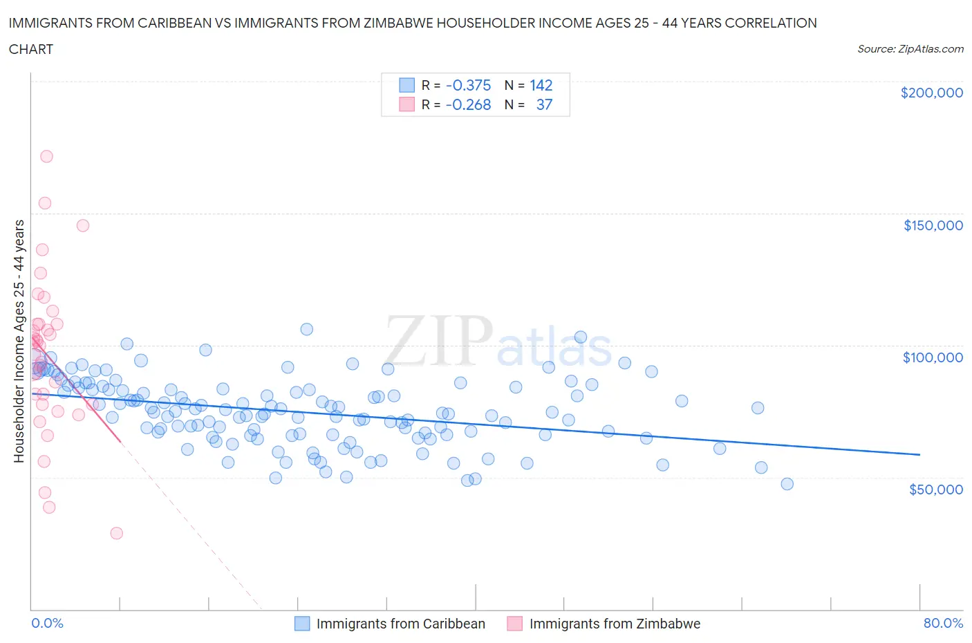 Immigrants from Caribbean vs Immigrants from Zimbabwe Householder Income Ages 25 - 44 years