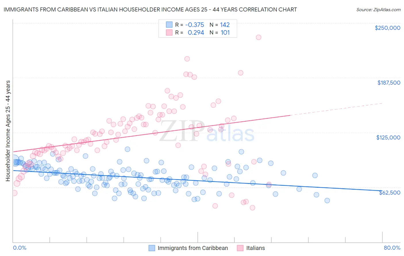 Immigrants from Caribbean vs Italian Householder Income Ages 25 - 44 years