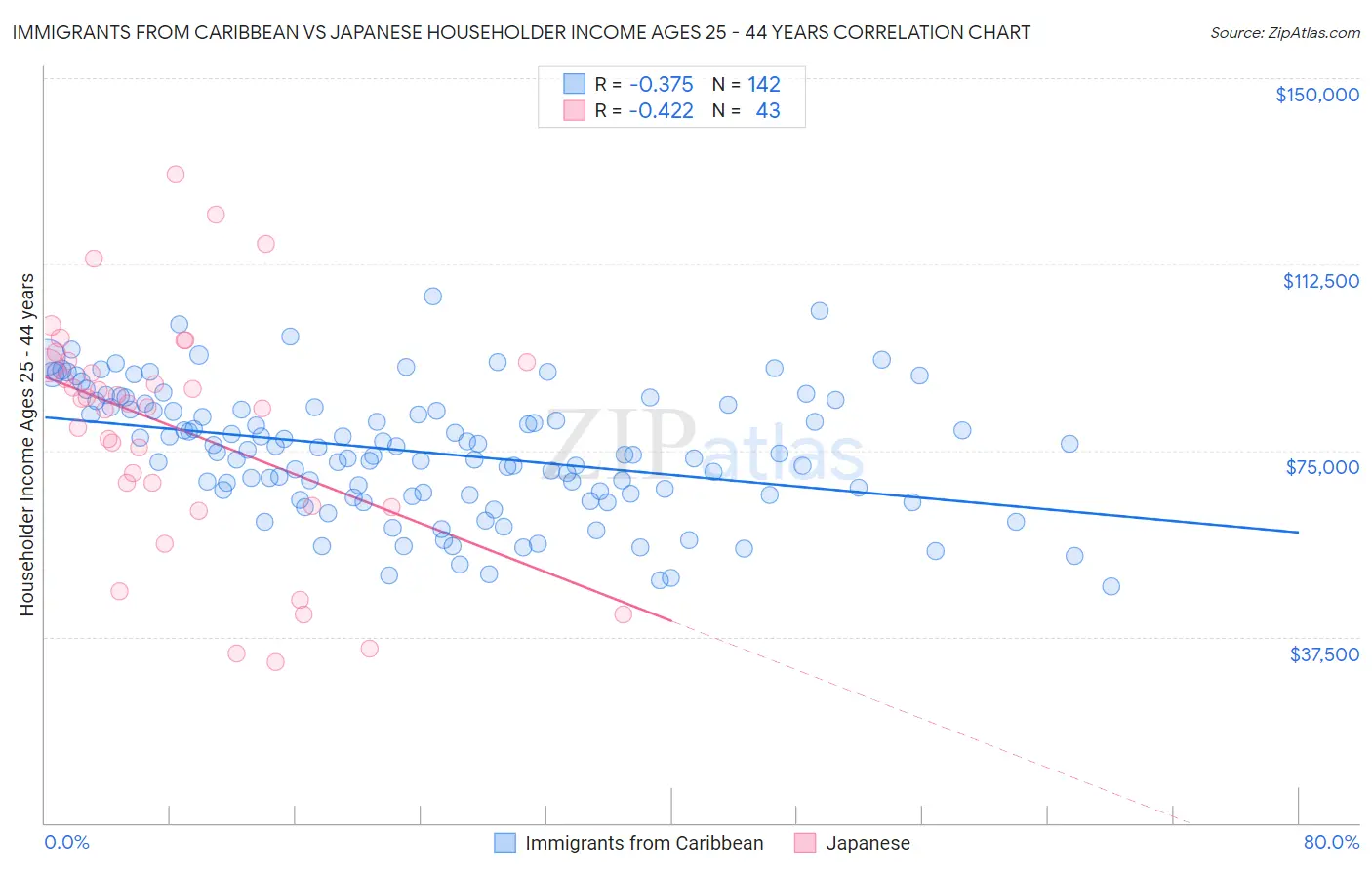 Immigrants from Caribbean vs Japanese Householder Income Ages 25 - 44 years