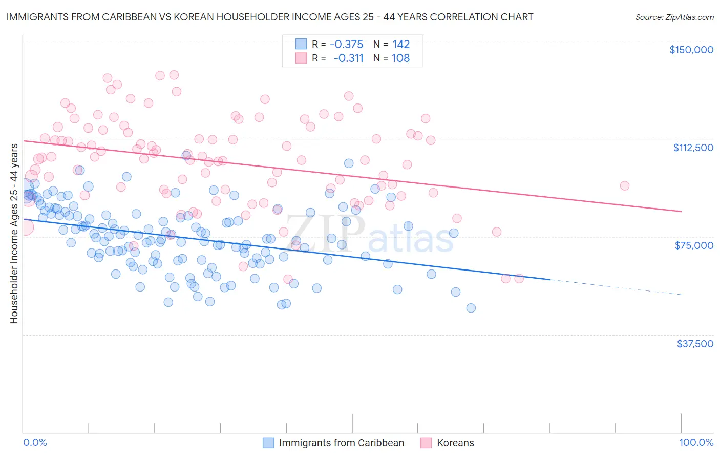 Immigrants from Caribbean vs Korean Householder Income Ages 25 - 44 years