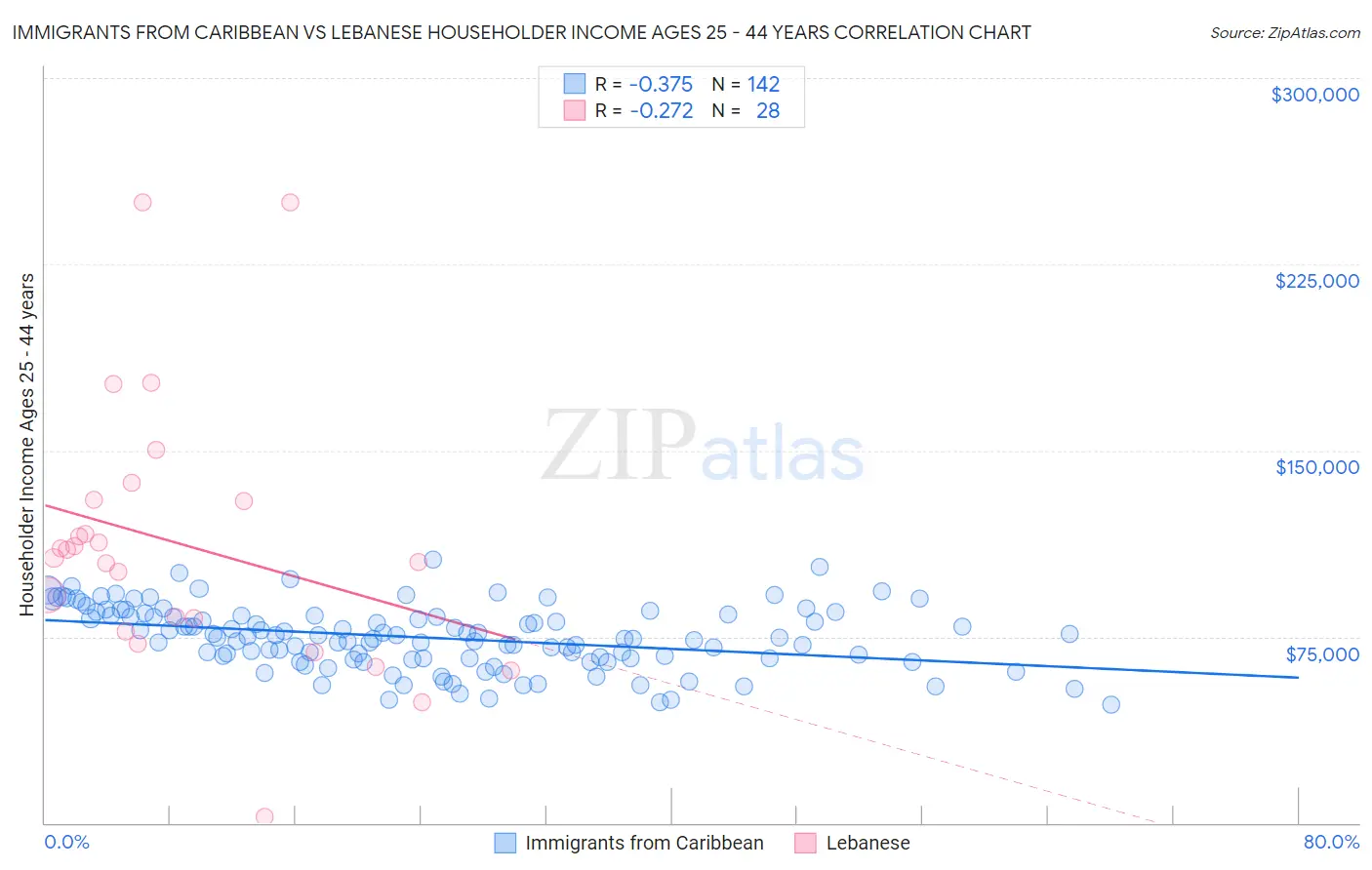 Immigrants from Caribbean vs Lebanese Householder Income Ages 25 - 44 years