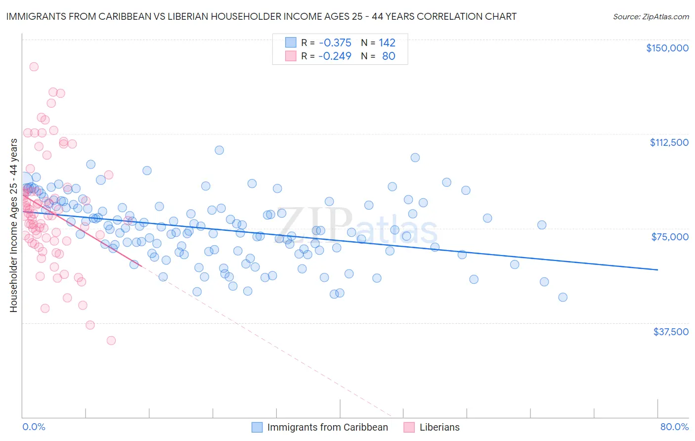 Immigrants from Caribbean vs Liberian Householder Income Ages 25 - 44 years
