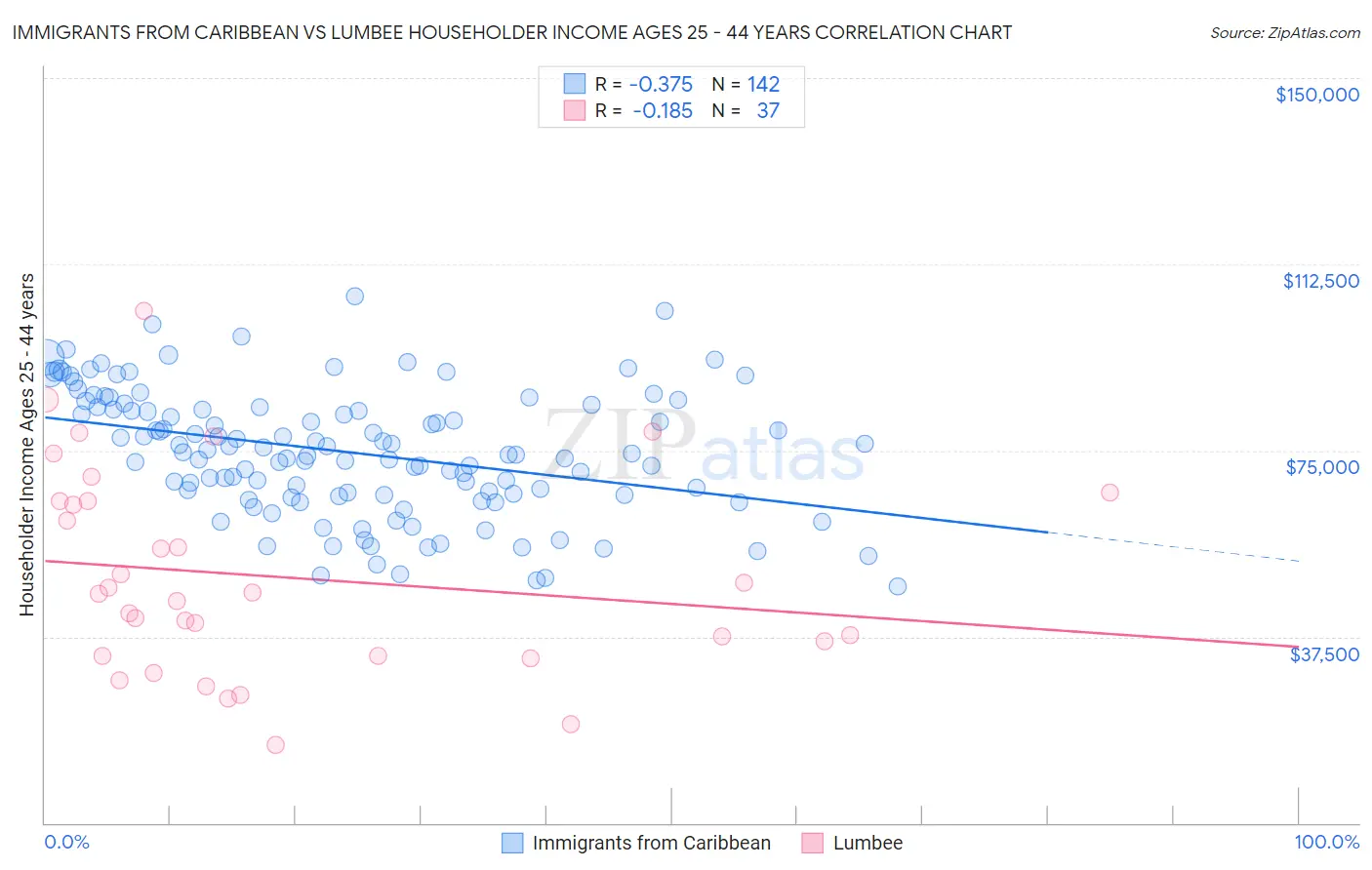 Immigrants from Caribbean vs Lumbee Householder Income Ages 25 - 44 years