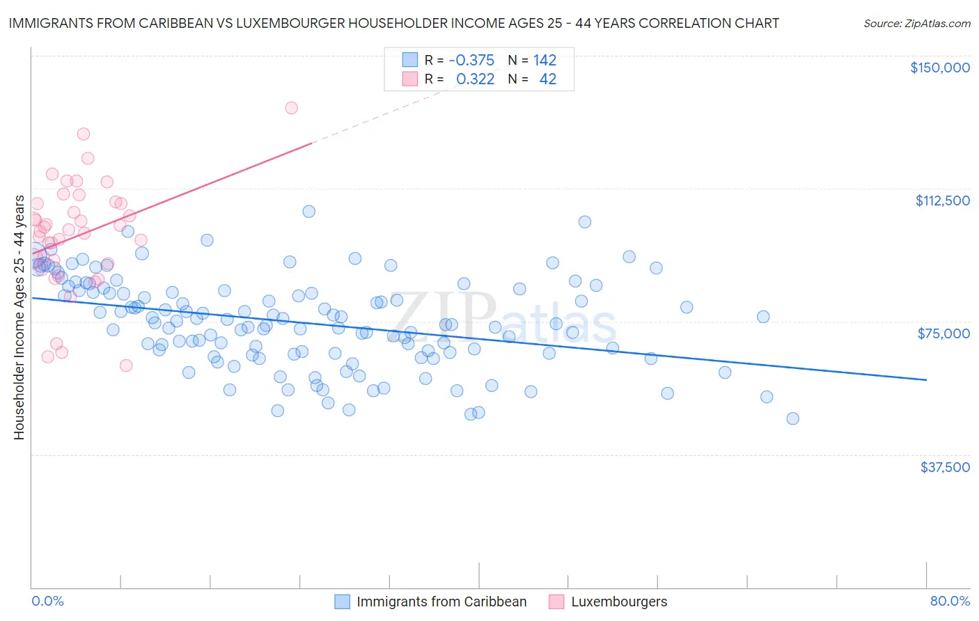 Immigrants from Caribbean vs Luxembourger Householder Income Ages 25 - 44 years