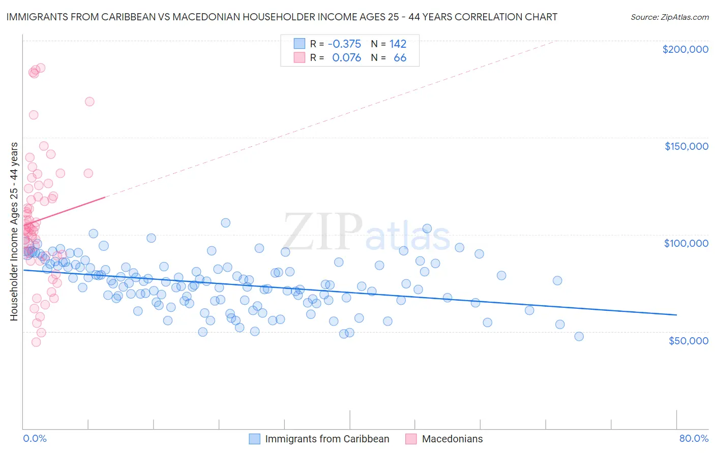 Immigrants from Caribbean vs Macedonian Householder Income Ages 25 - 44 years
