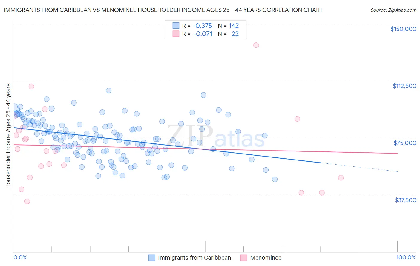 Immigrants from Caribbean vs Menominee Householder Income Ages 25 - 44 years