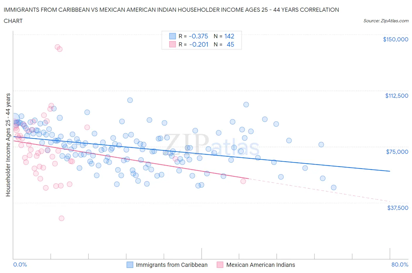 Immigrants from Caribbean vs Mexican American Indian Householder Income Ages 25 - 44 years