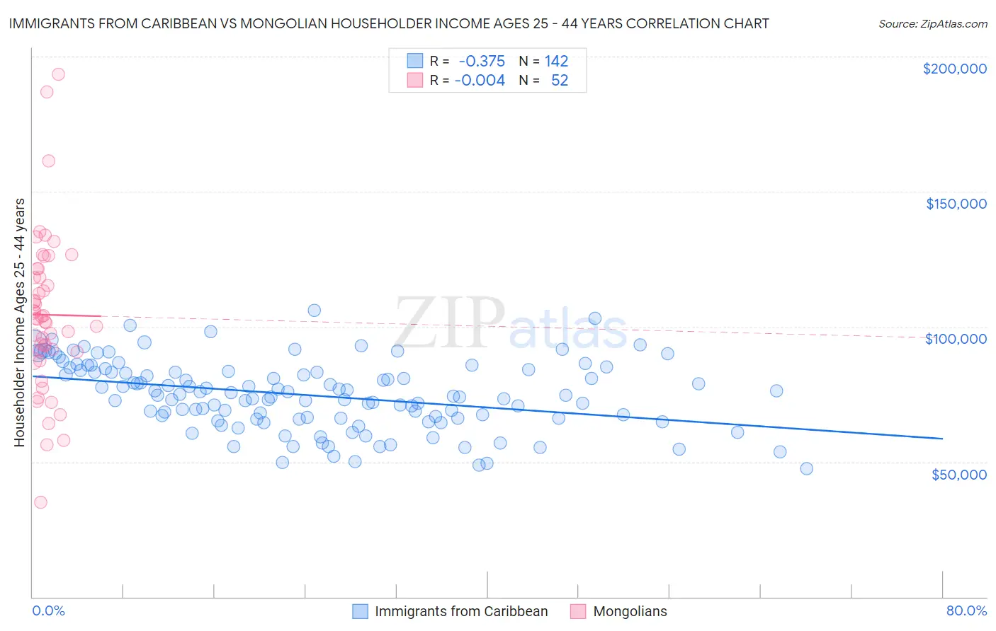 Immigrants from Caribbean vs Mongolian Householder Income Ages 25 - 44 years