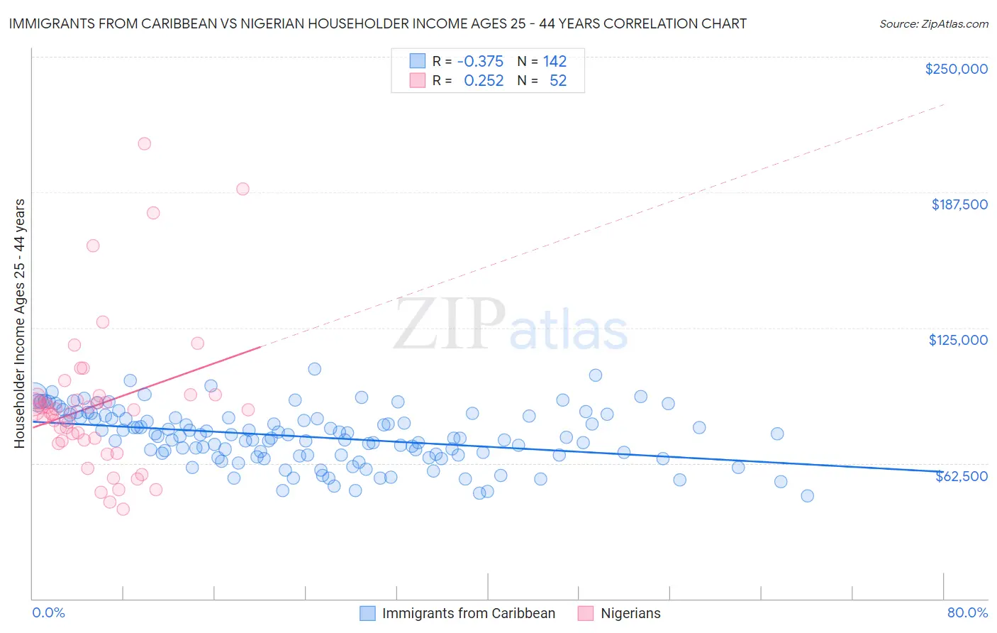 Immigrants from Caribbean vs Nigerian Householder Income Ages 25 - 44 years