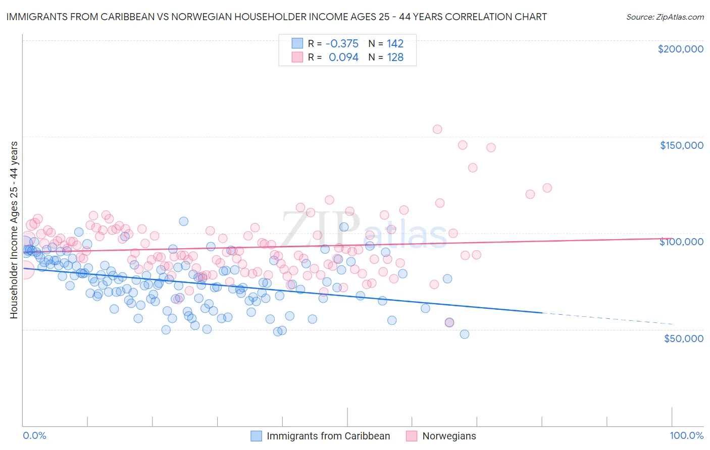 Immigrants from Caribbean vs Norwegian Householder Income Ages 25 - 44 years