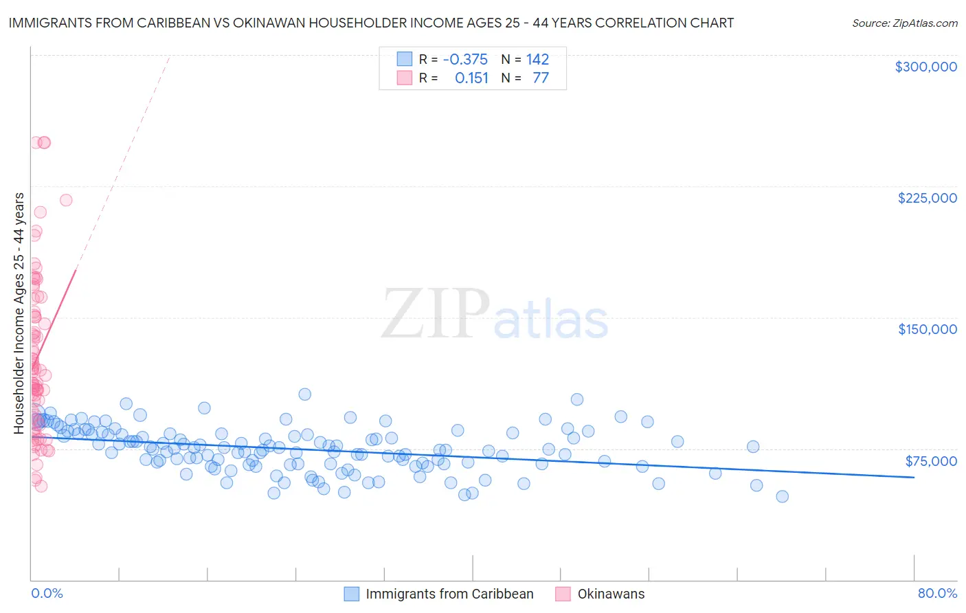 Immigrants from Caribbean vs Okinawan Householder Income Ages 25 - 44 years
