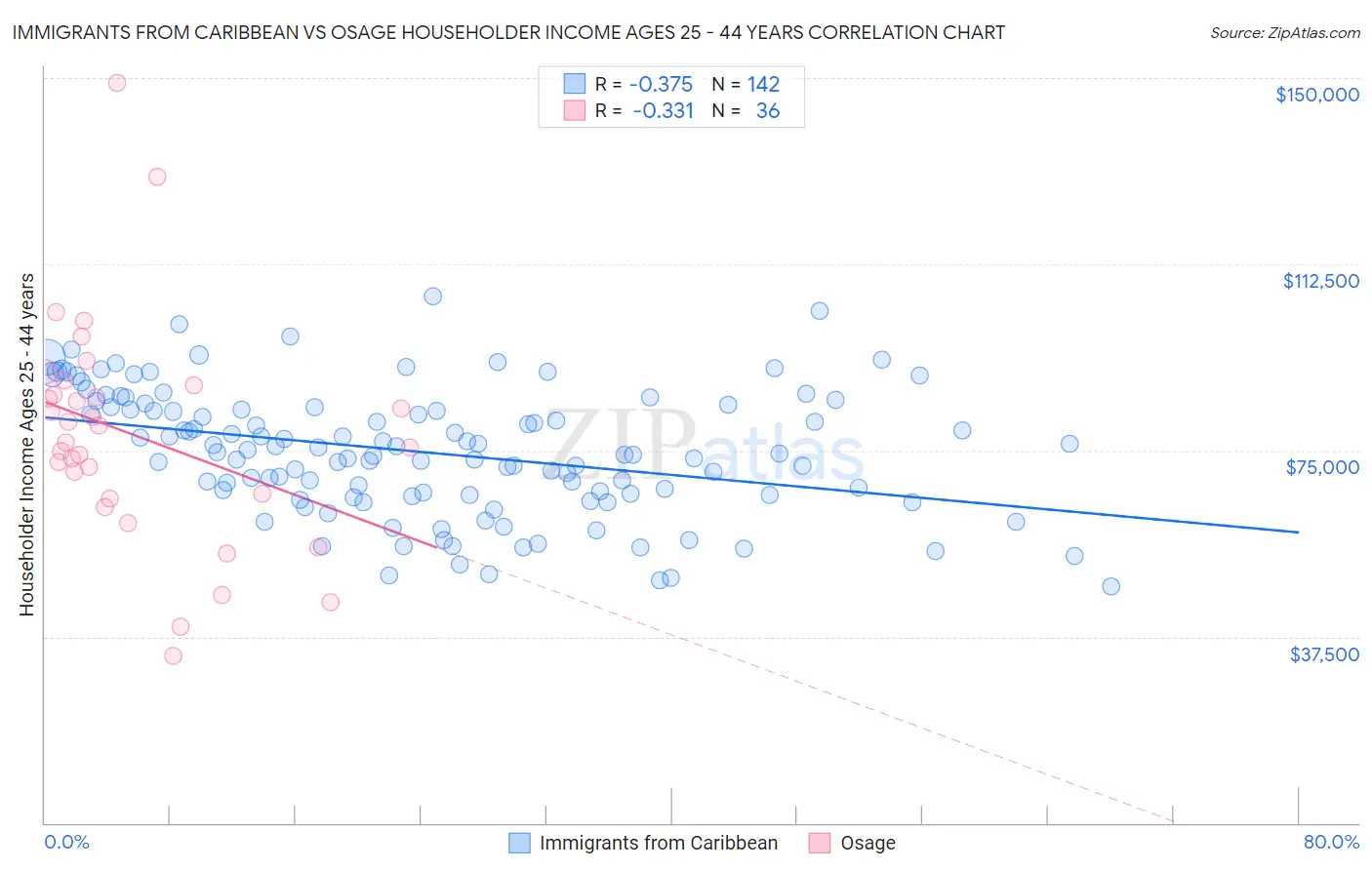Immigrants from Caribbean vs Osage Householder Income Ages 25 - 44 years