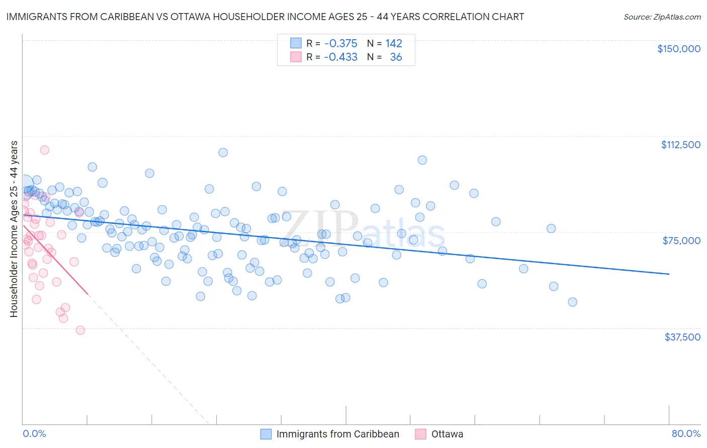 Immigrants from Caribbean vs Ottawa Householder Income Ages 25 - 44 years