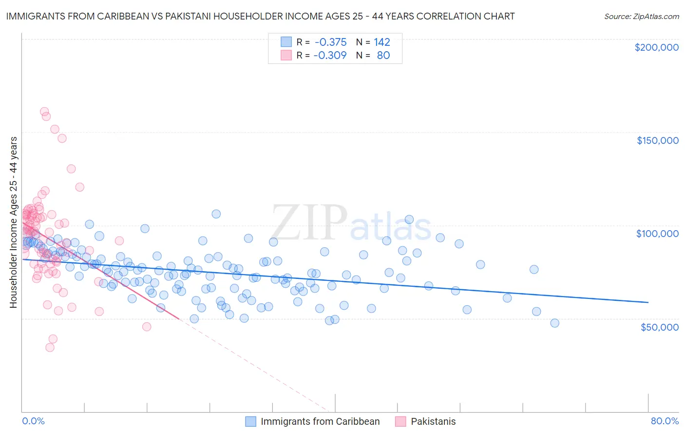 Immigrants from Caribbean vs Pakistani Householder Income Ages 25 - 44 years