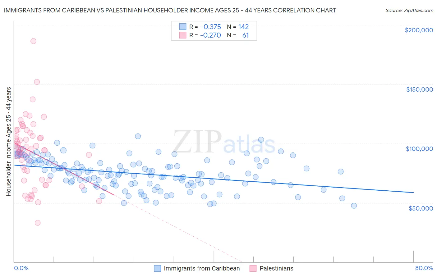 Immigrants from Caribbean vs Palestinian Householder Income Ages 25 - 44 years