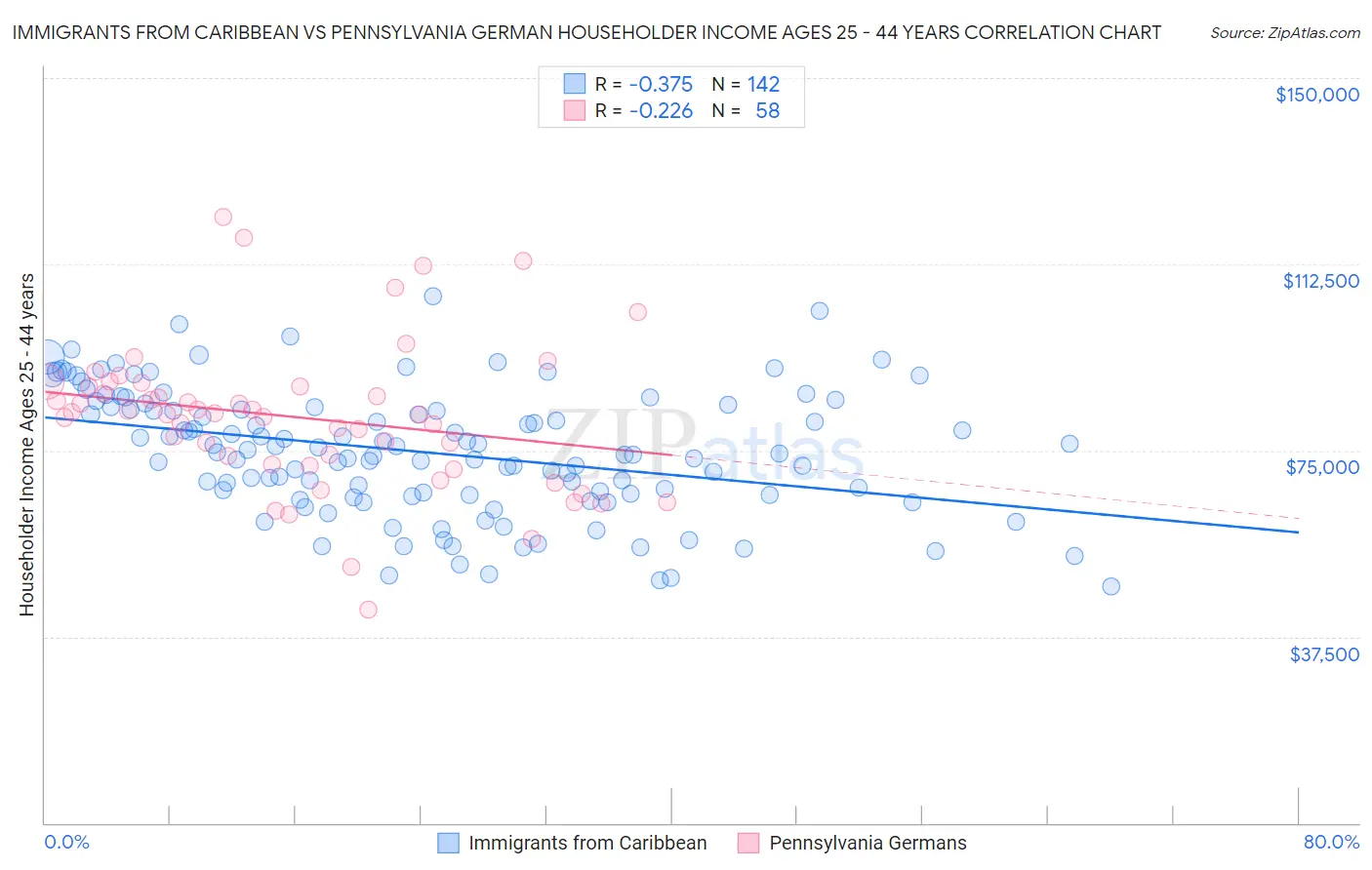 Immigrants from Caribbean vs Pennsylvania German Householder Income Ages 25 - 44 years