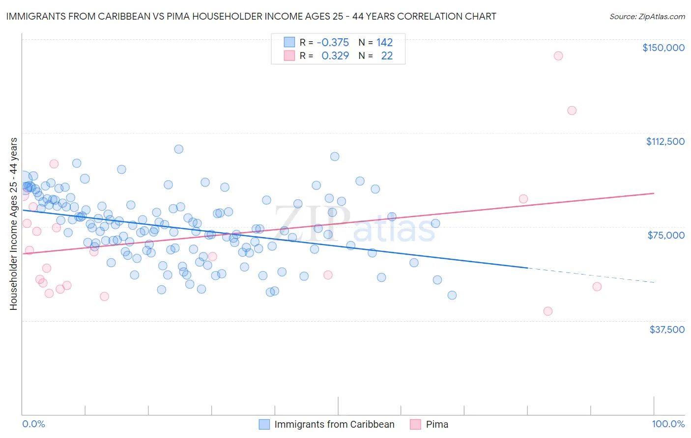 Immigrants from Caribbean vs Pima Householder Income Ages 25 - 44 years