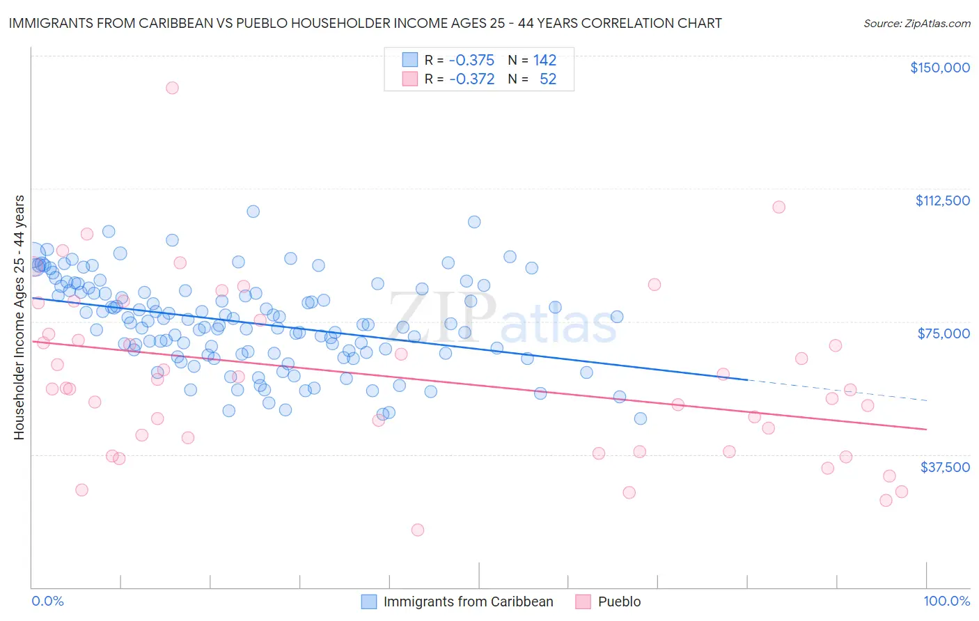 Immigrants from Caribbean vs Pueblo Householder Income Ages 25 - 44 years