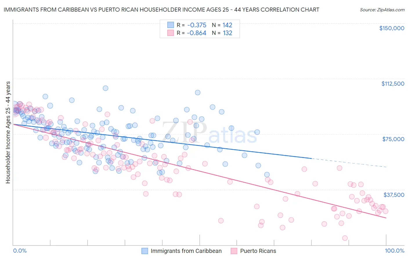 Immigrants from Caribbean vs Puerto Rican Householder Income Ages 25 - 44 years