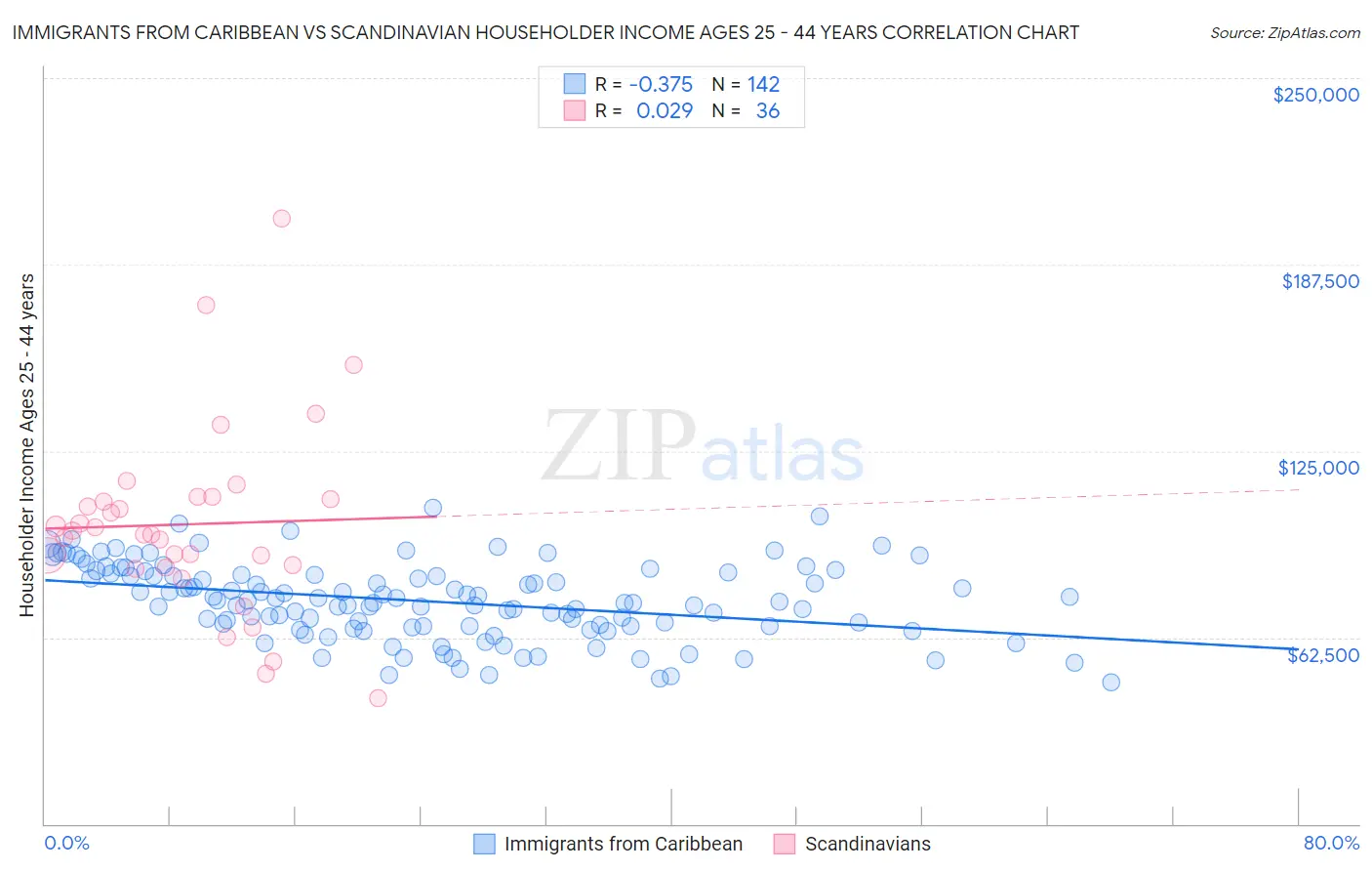 Immigrants from Caribbean vs Scandinavian Householder Income Ages 25 - 44 years