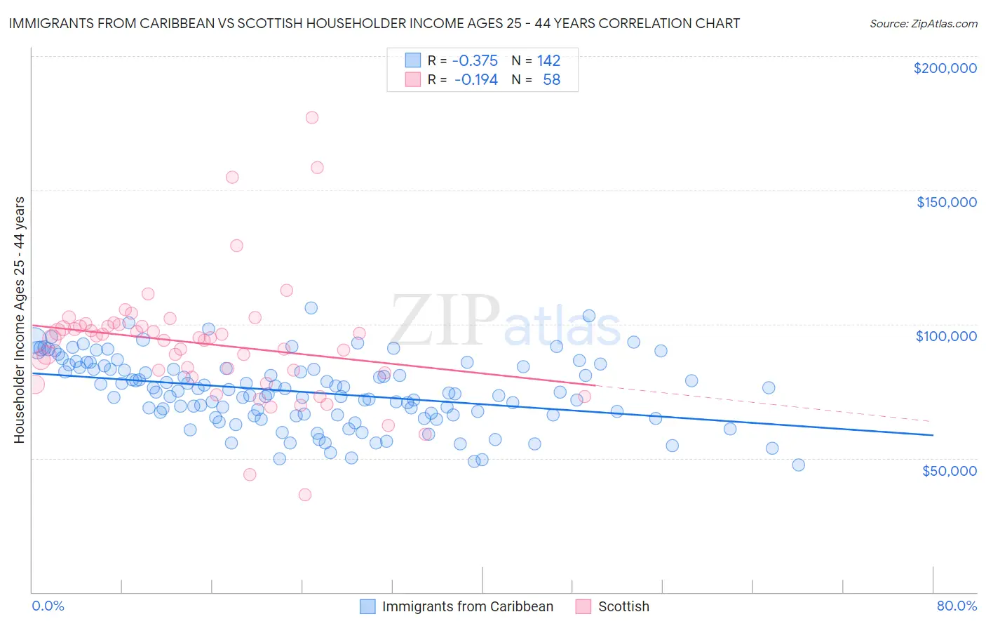 Immigrants from Caribbean vs Scottish Householder Income Ages 25 - 44 years